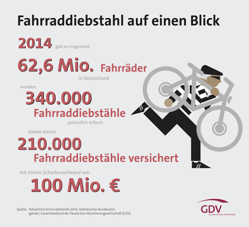 Fahrraddiebstahl Statistik